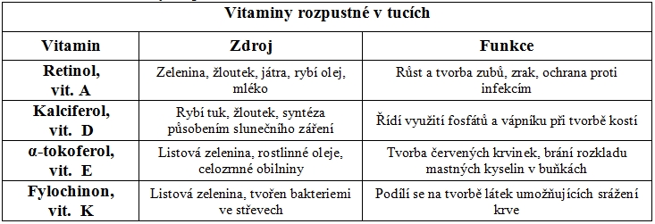 vitaminy rozpustné v tucích