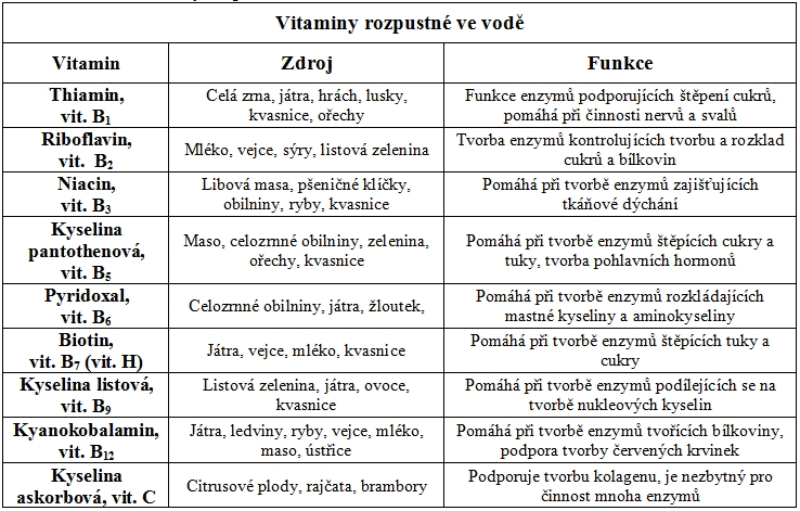 vitaminy rozpustné ve vodě