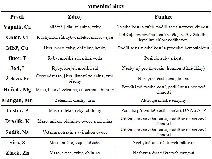 Zdroje a funkce minerálních látek