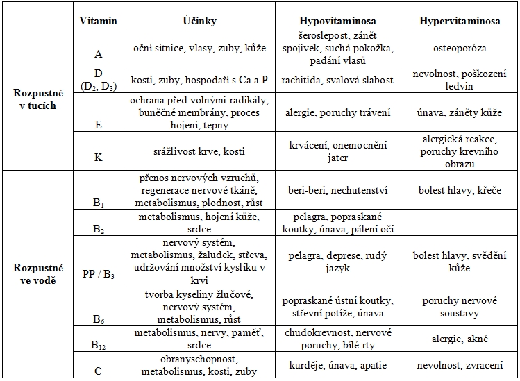 Účinky a onemocnění způsobené špatným dávkováním vitaminů